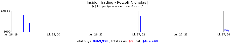 Insider Trading Transactions for Petcoff Nicholas J