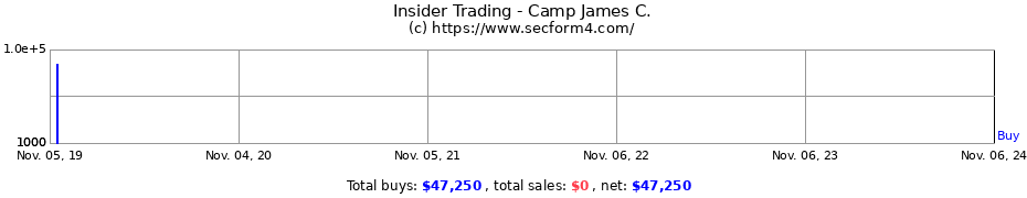 Insider Trading Transactions for Camp James C.