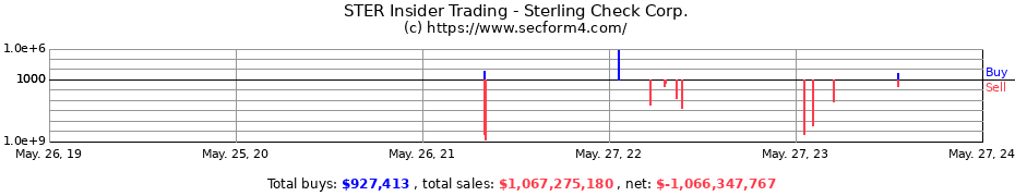 Insider Trading Transactions for Sterling Check Corp.