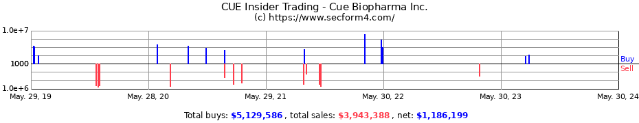 Insider Trading Transactions for Cue Biopharma Inc.