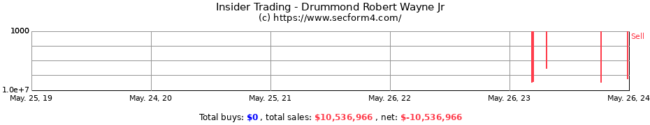 Insider Trading Transactions for Drummond Robert Wayne Jr