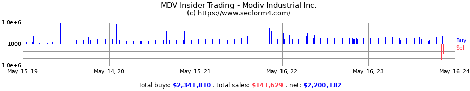 Insider Trading Transactions for Modiv Industrial Inc.