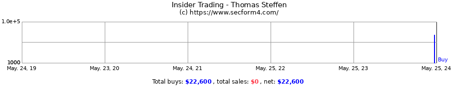 Insider Trading Transactions for Thomas Steffen