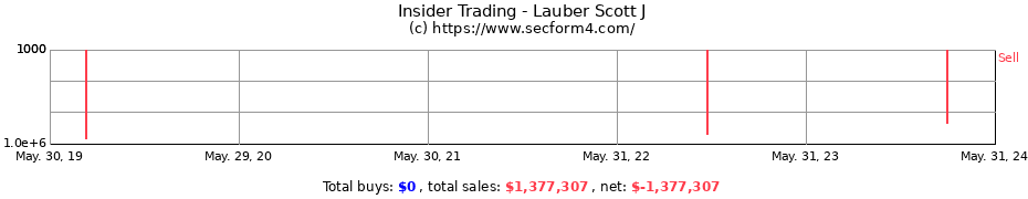 Insider Trading Transactions for Lauber Scott J