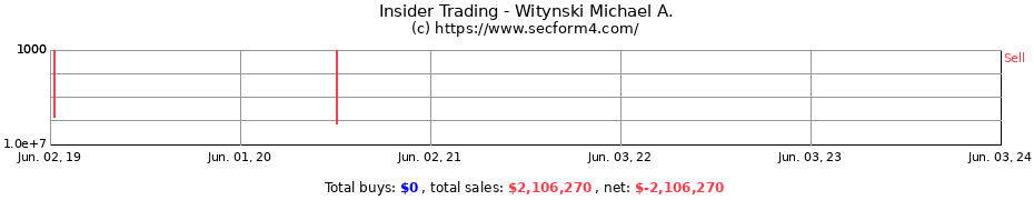 Insider Trading Transactions for Witynski Michael A.