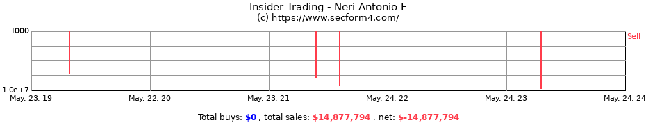 Insider Trading Transactions for Neri Antonio F