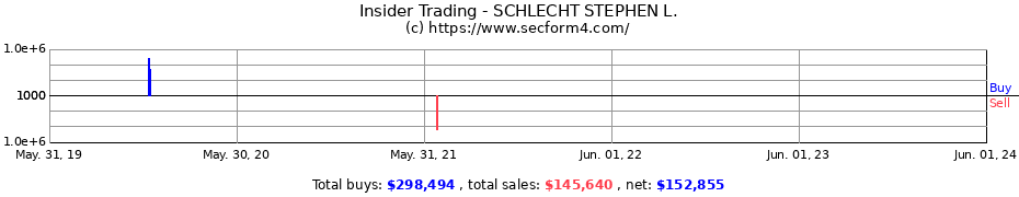 Insider Trading Transactions for SCHLECHT STEPHEN L.