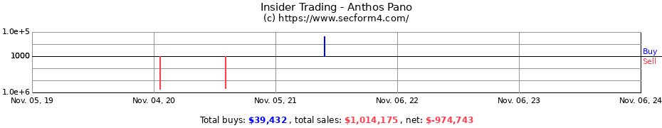 Insider Trading Transactions for Anthos Pano