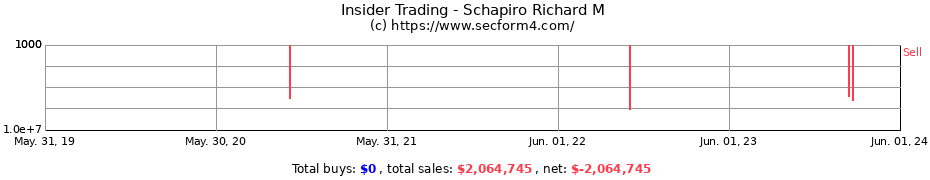 Insider Trading Transactions for Schapiro Richard M