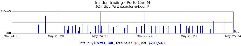 Insider Trading Transactions for Porto Carl M