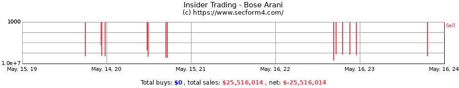 Insider Trading Transactions for Bose Arani