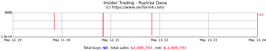 Insider Trading Transactions for Ruzicka Dana