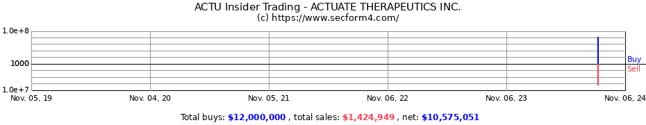 Insider Trading Transactions for ACTUATE THERAPEUTICS INC.