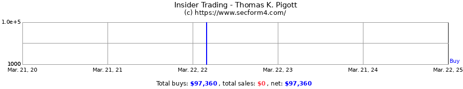 Insider Trading Transactions for Thomas K. Pigott