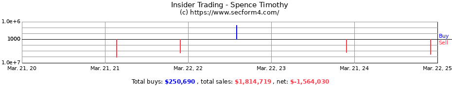 Insider Trading Transactions for Spence Timothy