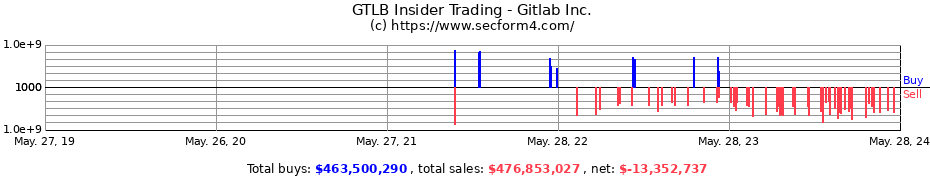 Insider Trading Transactions for Gitlab Inc.