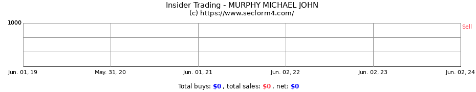 Insider Trading Transactions for MURPHY MICHAEL JOHN