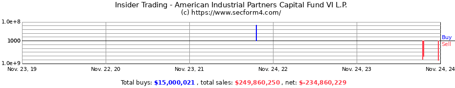 Insider Trading Transactions for American Industrial Partners Capital Fund VI L.P.