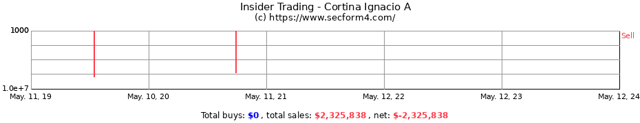 Insider Trading Transactions for Cortina Ignacio A