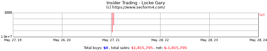 Insider Trading Transactions for Locke Gary