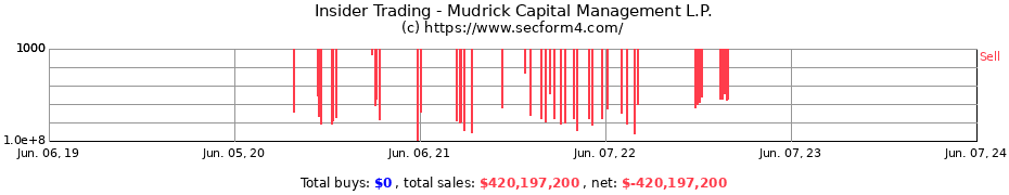 Insider Trading Transactions for Mudrick Capital Management L.P.