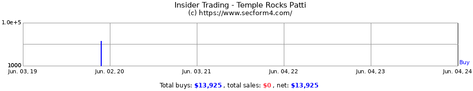 Insider Trading Transactions for Temple Rocks Patti