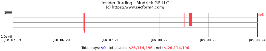 Insider Trading Transactions for Mudrick GP LLC