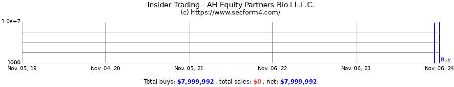 Insider Trading Transactions for AH Equity Partners Bio I L.L.C.