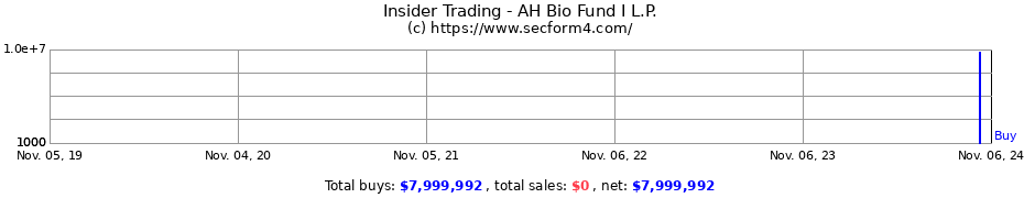 Insider Trading Transactions for AH Bio Fund I L.P.