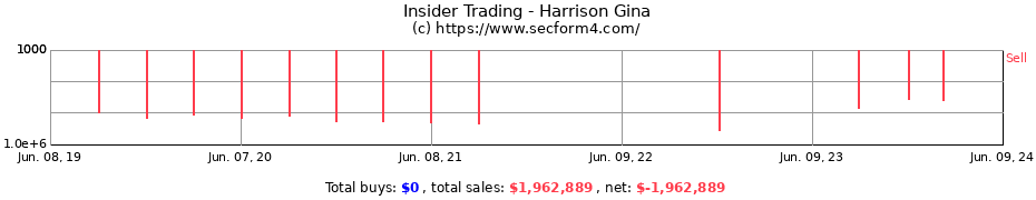Insider Trading Transactions for Harrison Gina