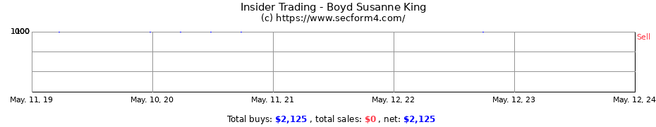 Insider Trading Transactions for Boyd Susanne King