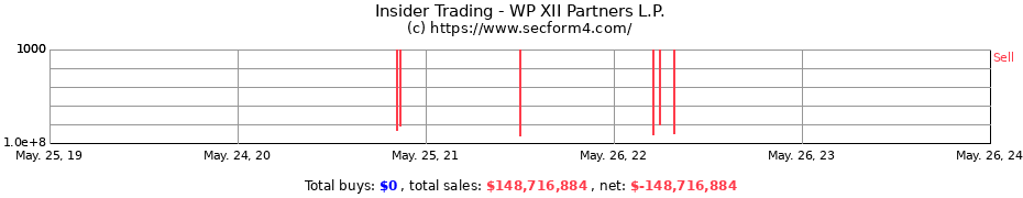 Insider Trading Transactions for WP XII Partners L.P.