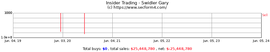 Insider Trading Transactions for Swidler Gary
