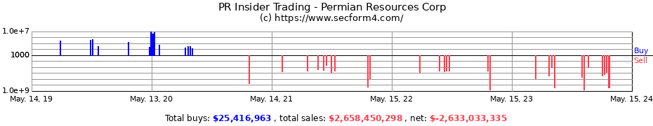 Insider Trading Transactions for Permian Resources Corp