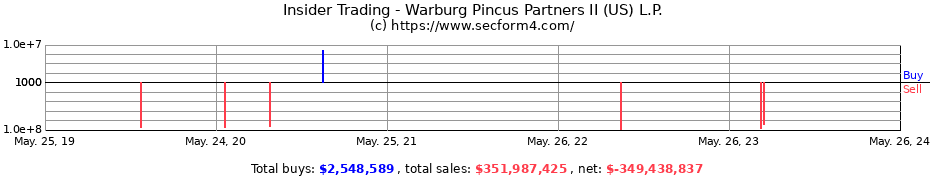 Insider Trading Transactions for Warburg Pincus Partners II (US) L.P.
