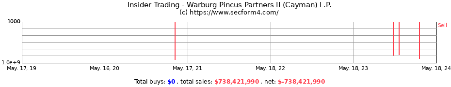 Insider Trading Transactions for Warburg Pincus Partners II (Cayman) L.P.