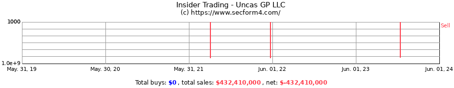 Insider Trading Transactions for Uncas GP LLC