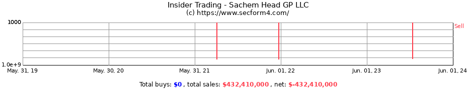 Insider Trading Transactions for Sachem Head GP LLC