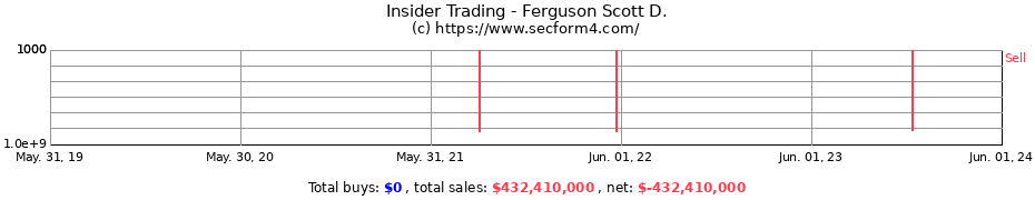 Insider Trading Transactions for Ferguson Scott D.