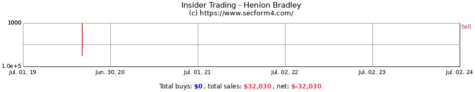 Insider Trading Transactions for Henion Bradley