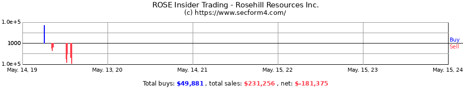 Insider Trading Transactions for Rosehill Resources Inc.