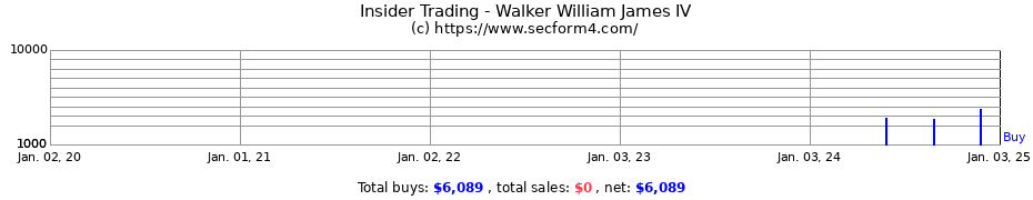 Insider Trading Transactions for Walker William James IV