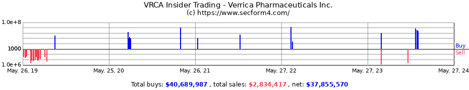 Insider Trading Transactions for Verrica Pharmaceuticals Inc.