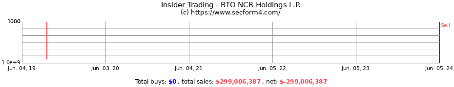 Insider Trading Transactions for BTO NCR Holdings L.P.