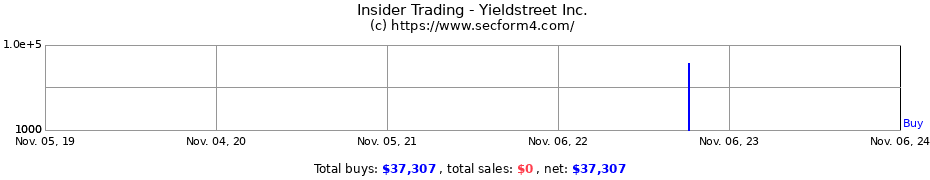 Insider Trading Transactions for Yieldstreet Inc.