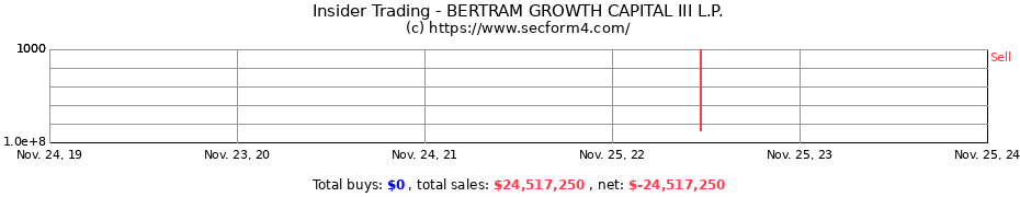 Insider Trading Transactions for BERTRAM GROWTH CAPITAL III L.P.