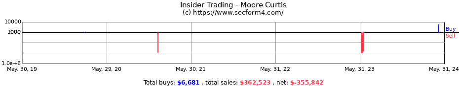 Insider Trading Transactions for Moore Curtis