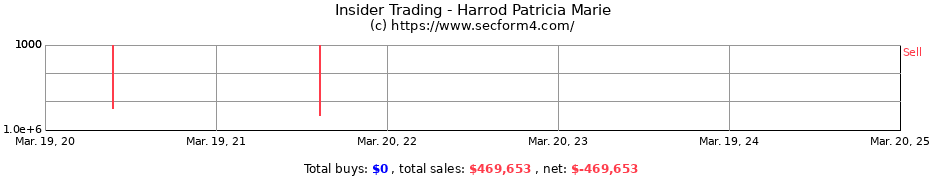 Insider Trading Transactions for Harrod Patricia Marie