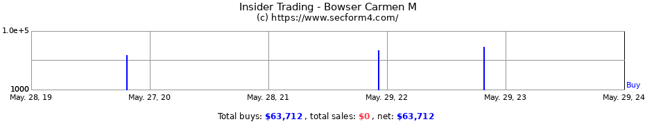 Insider Trading Transactions for Bowser Carmen M