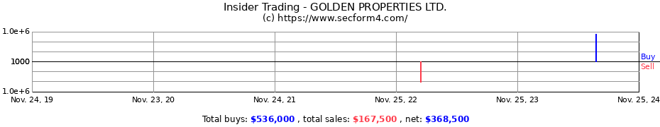 Insider Trading Transactions for GOLDEN PROPERTIES LTD.